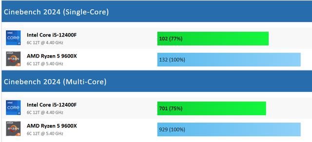 Core i5-12400F和Ryzen 5 9600X怎么选? 处理器游戏性能差测评