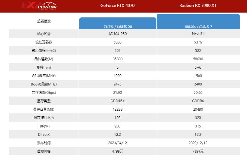 4070和7900xt怎么选 显卡4070和7900xt对比详解