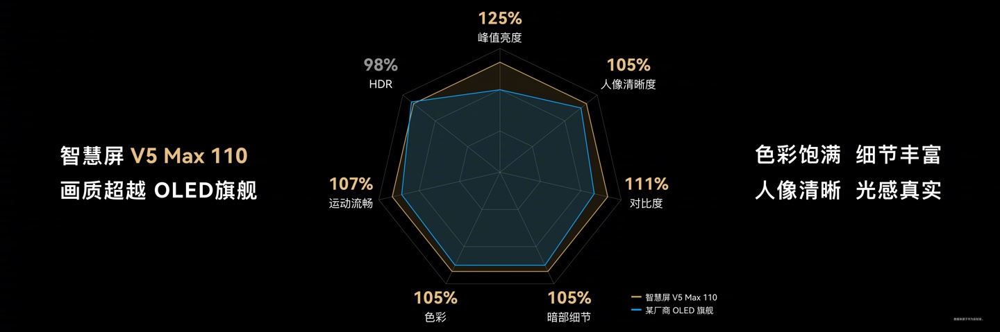 华为发布史上最大尺寸的华为智慧屏V5 Max 110: 售价64999 元