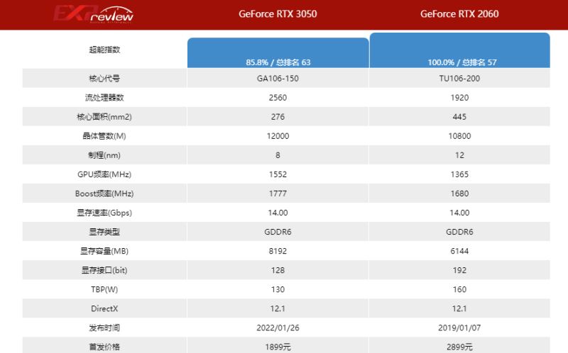 2060和3050哪个好 2060和3050显卡对比分析