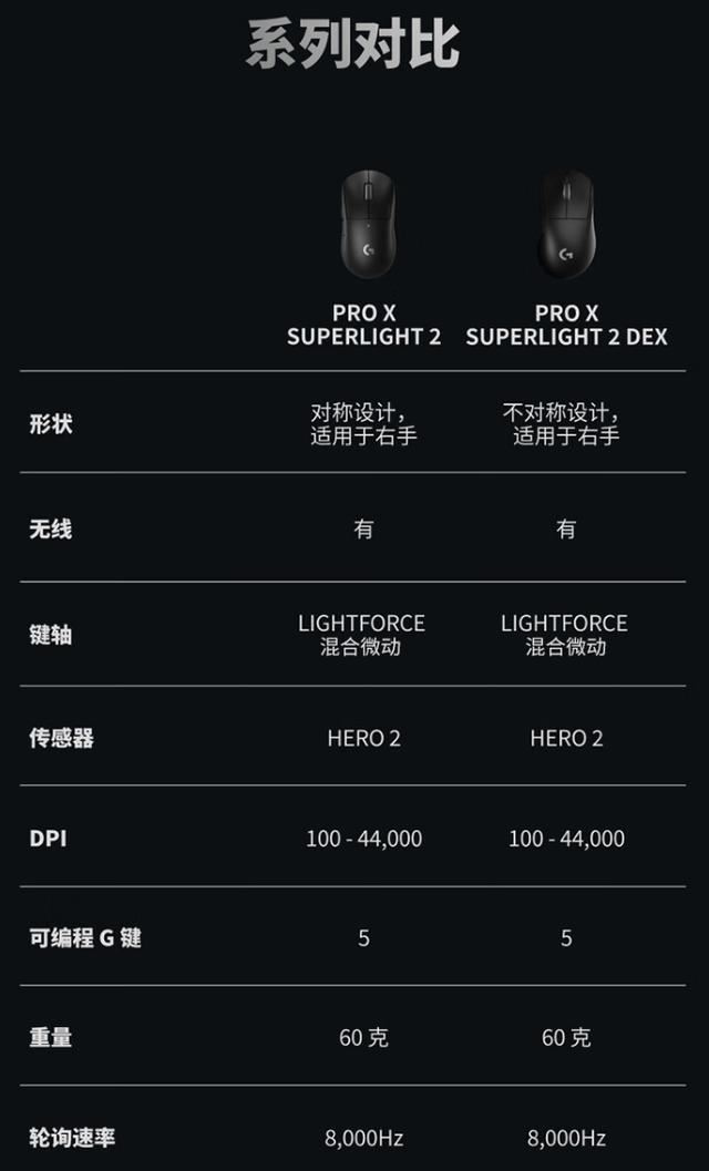 8000Hz轮询率! 罗技GPW4鹰眼电竞鼠标预售 首发1199元