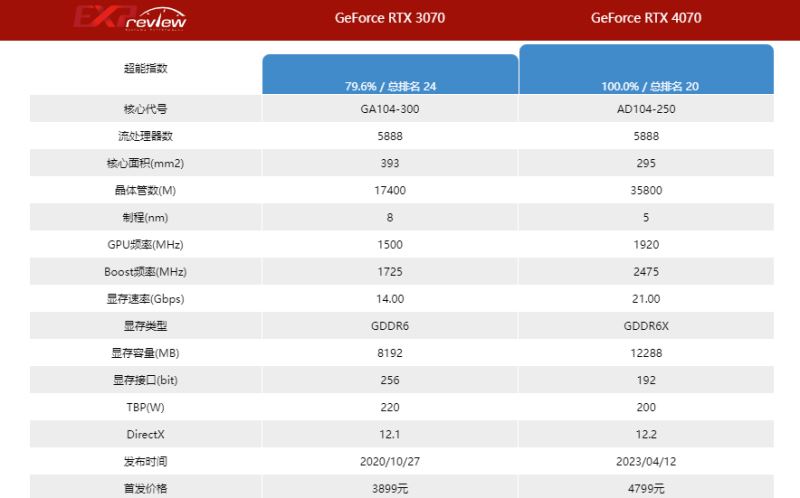 rtx3070和rtx4070差距多少 rtx3070和rtx4070游戏实测