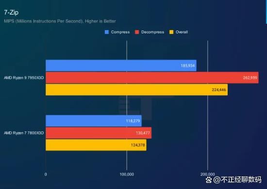 锐龙9 7950X3D vs 7900X3D vs 7800X3D处理器谁更适合游戏?