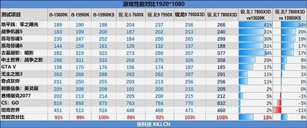 AMD锐龙X3D游戏神U是否适合每个人? 六大关键因素需注意