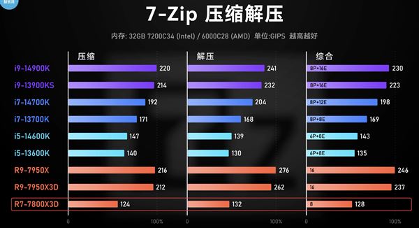 AMD锐龙X3D游戏神U是否适合每个人? 六大关键因素需注意