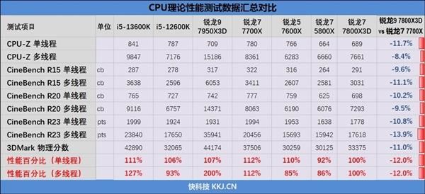 AMD锐龙X3D游戏神U是否适合每个人? 六大关键因素需注意