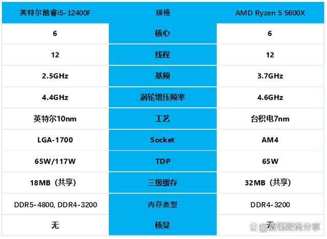 还在纠结锐龙55600和i5-12400F处理器怎么选? 一篇文章让你不再纠结