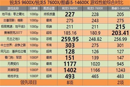 锐龙9600x怎么样 锐龙9600x游戏性能测试