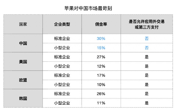 苹果税中国最高，网友炸了！