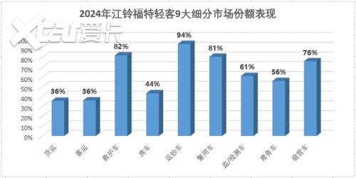 江铃福特轻客8月份额超过38%，销量再创新高的中国轻客领军者