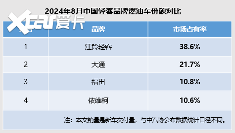 江铃福特轻客8月份额超过38%，销量再创新高的中国轻客领军者