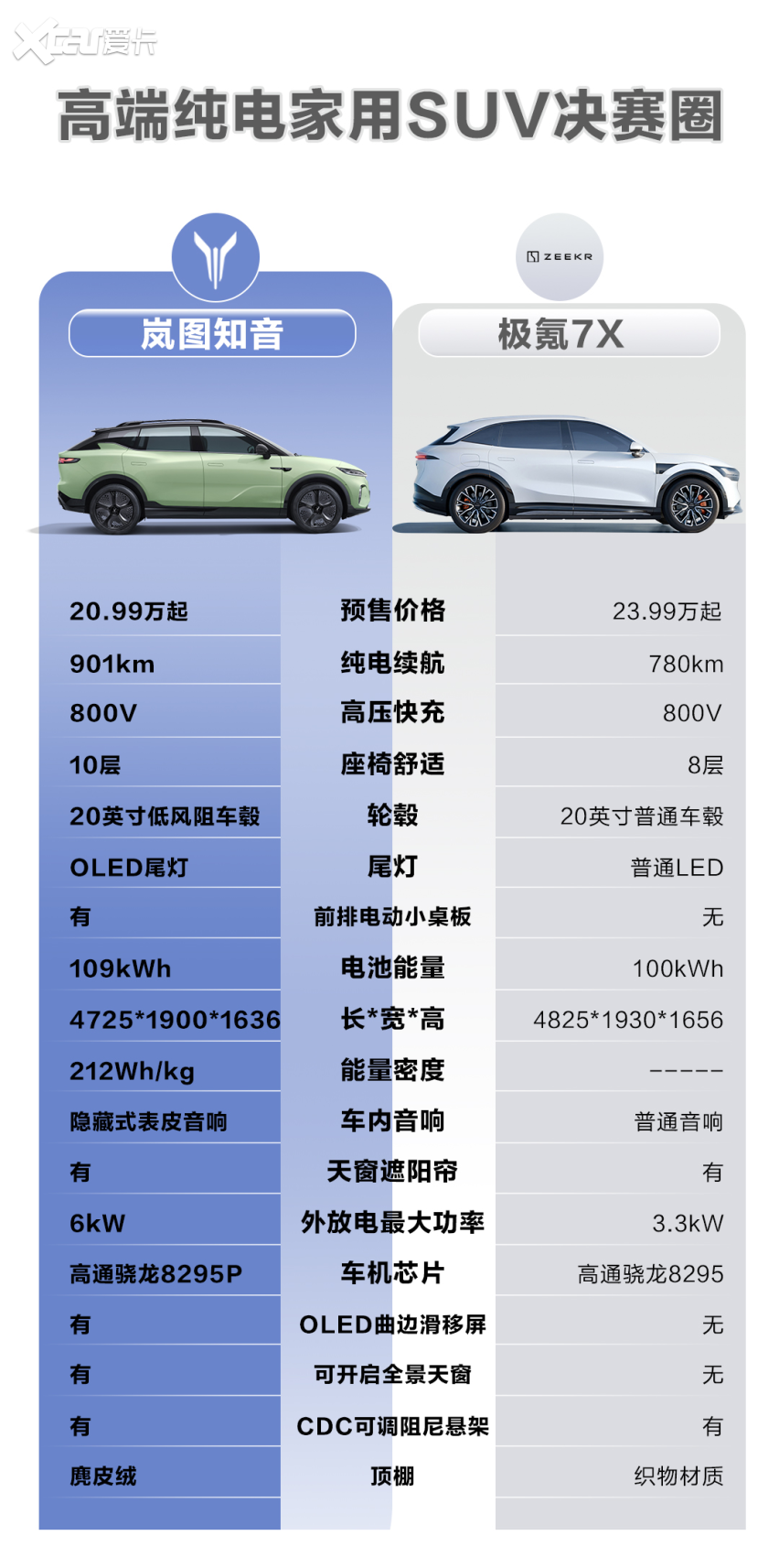 纯电中型SUV市场火热 极氪7X VS 岚图知音