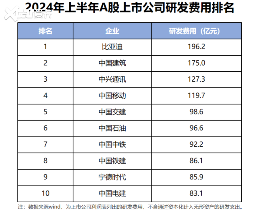 一台车才挣八千块研发投入是行业第一 难怪能合资车价格打下来