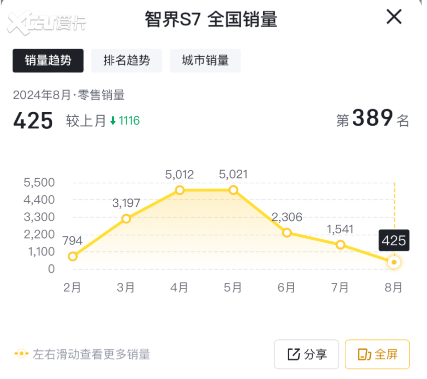 8月售425台，智界S7销量下滑七成多，却依然值得看好