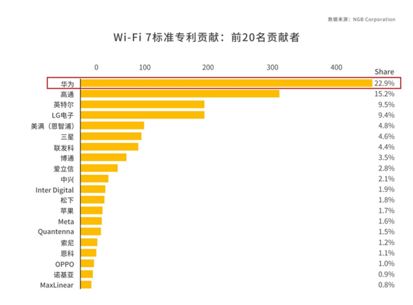 华为Wi-Fi 7路由器 BE7系列发布！采用独家超薄膜天线设计 信号多穿一堵墙