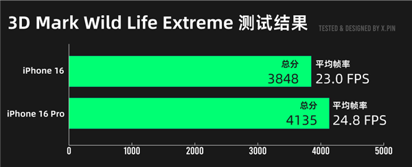 iPhone 16系列深度测评：标准版比Pro更值得买！