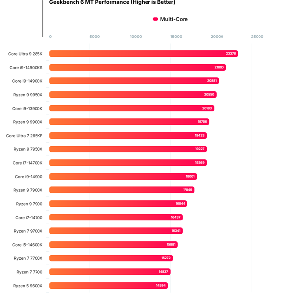 夺回第一！Intel酷睿Ultra 9 285K跑分曝光：比AMD锐龙9 9950X快14%