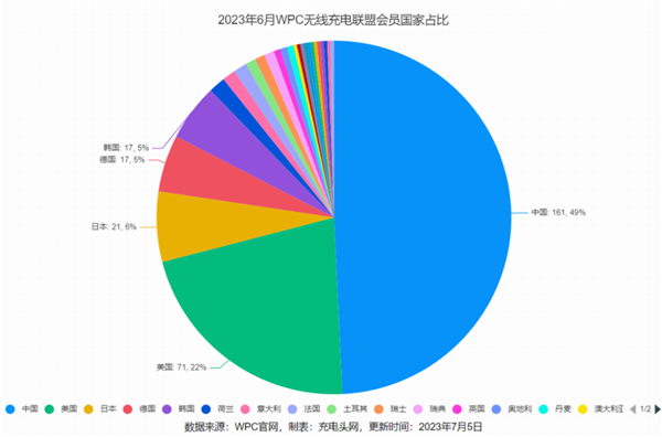 国家规定放宽至80W 手机无线充电终于卷起来！苹果却先挨了一枪