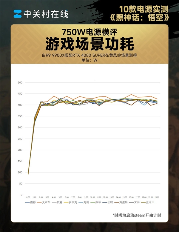 10款750W电源横评 《黑神话：悟空》第82难：虚标