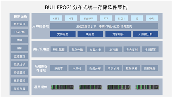 兆芯开胜KH-40000打造分布式统一存储：总容量超1000TB