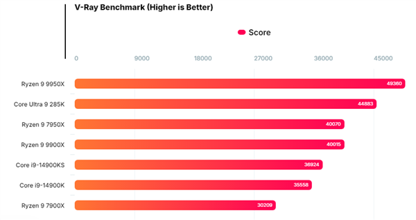 比i9-14900K提升26%！Intel酷睿Ultra 9 285K V-Ray成绩曝光