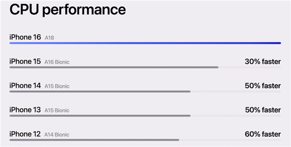 iPhone 16全系上车最强3nm芯片：按键竟成最大亮点！