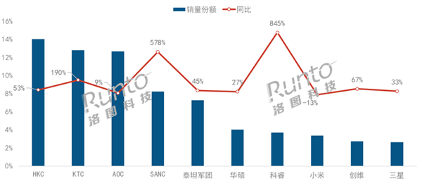 中国电竞显示器线上销量TOP10出炉：前5全是代工厂 小米第8