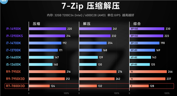 AMD锐龙X3D游戏神U真的适合每个人吗？细数6个需要注意的地方