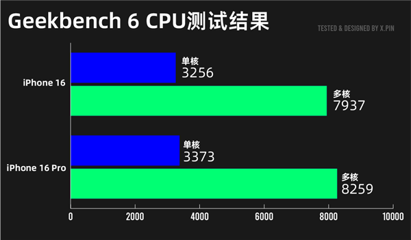 iPhone 16系列深度测评：标准版比Pro更值得买！