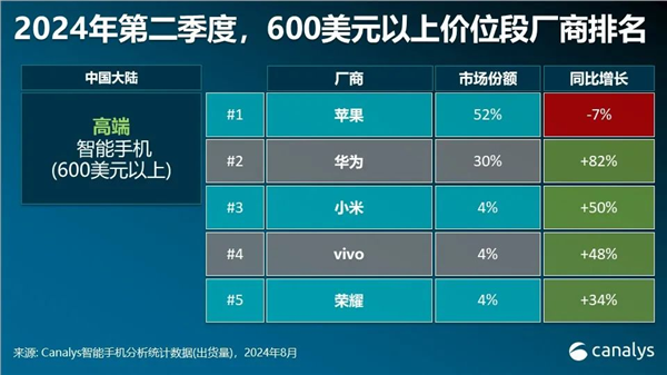 全球高端智能手机市场苹果稳居第一！华为激增80%成第三