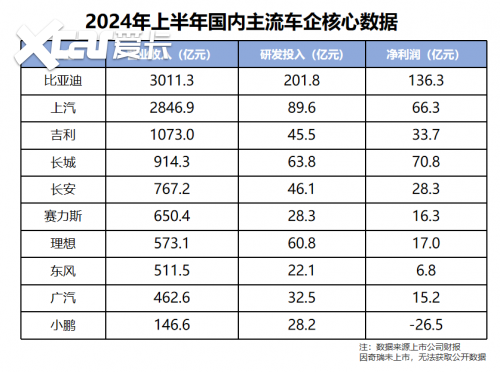 比亚迪用成绩说明：什么才是车企最佳格局？