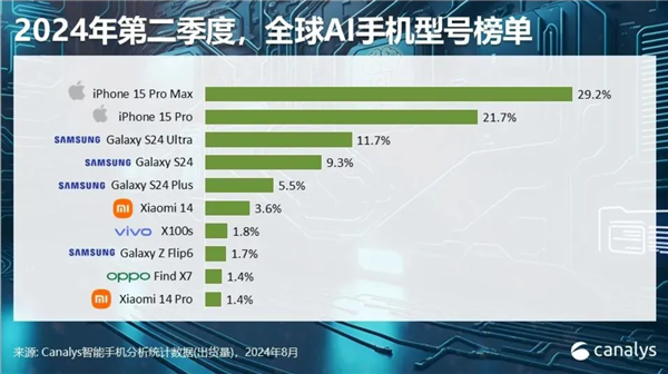 2024年智能手机市场大爆发！全球出货量预计突破12亿台：同比增长5%