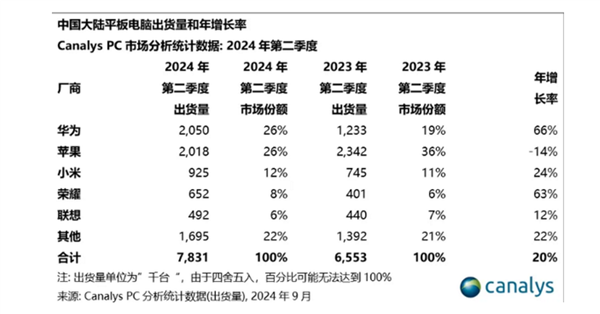 你还买iPad吗！二季度华为平板出货量达2050万台 排名第一超越苹果