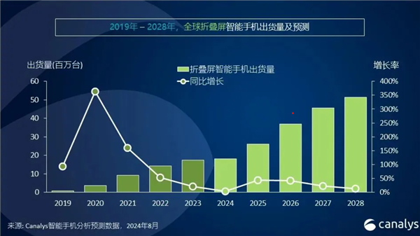 2024年智能手机市场大爆发！全球出货量预计突破12亿台：同比增长5%