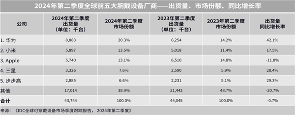 IDC：华为成为2024年二季度全球和中国腕戴市场双第一