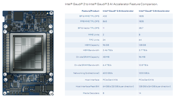 Intel正式发布Gaudi 3 AI加速器：1200W功耗！性价比两倍于NVIDIA H100