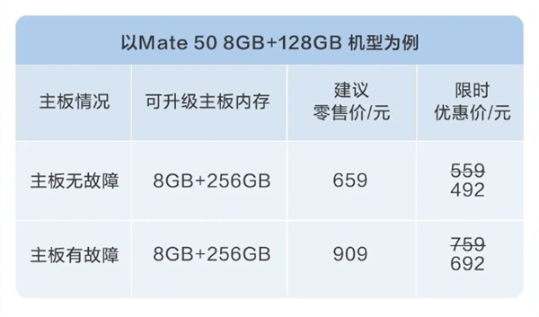 老机型重生！华为手机内存升级限时8.8折：仅需342元起