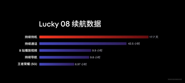 6000mAh+8T LTPO！魅族Lucky 08续航成绩史无前例