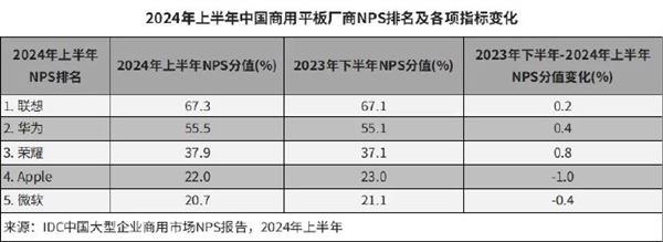 鸿蒙要接管Windows！二季度中国PC市场：华为超越惠普成第二 紧追联想