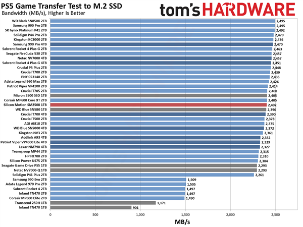 这才是我想要的PCIe 5.0 SSD！慧荣SM2508主控首测：读写满血 还不烫手