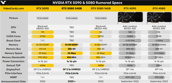 600W功耗没跑！RTX 5090/5080详细规格曝光 显存喜人