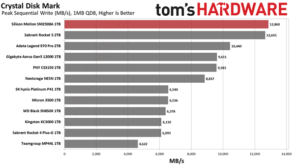 这才是我想要的PCIe 5.0 SSD！慧荣SM2508主控首测：读写满血 还不烫手