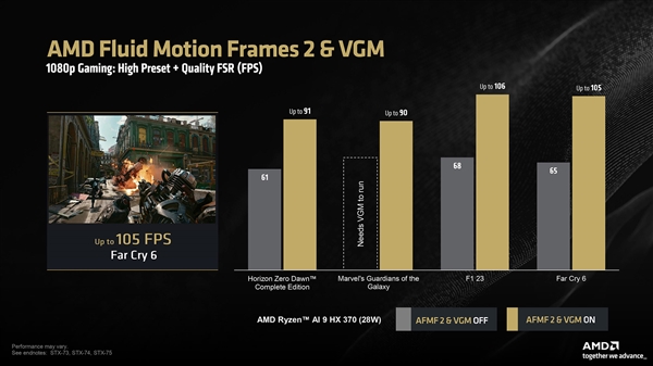 AMD锐龙AI 300集显支持AFMF2插帧、可变显存：帧率暴涨最多78％