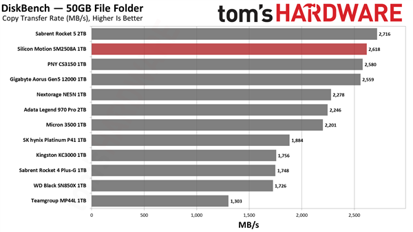 这才是我想要的PCIe 5.0 SSD！慧荣SM2508主控首测：读写满血 还不烫手