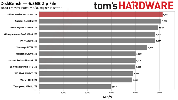 这才是我想要的PCIe 5.0 SSD！慧荣SM2508主控首测：读写满血 还不烫手