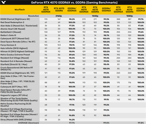 RTX 4070 GDDR6X、GDDR6性能对比：影响不大 但一游戏损失10％