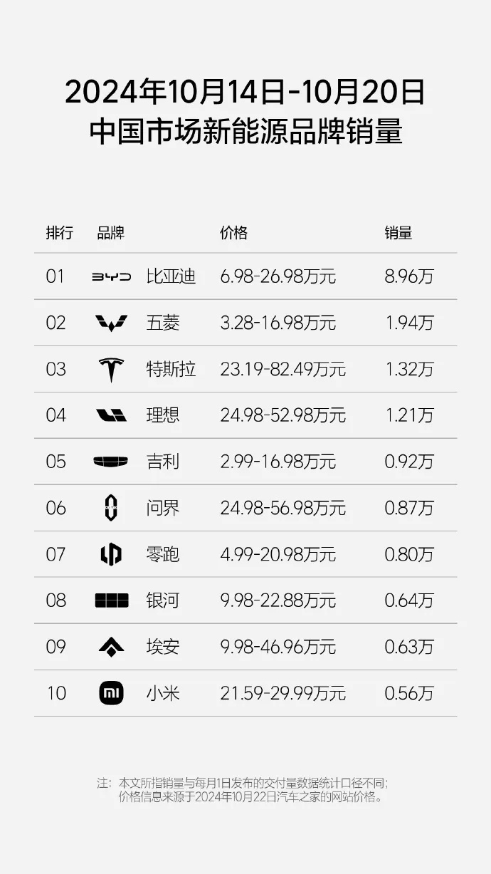 最新周销量榜单公布，理想高居榜首，零跑再进前三