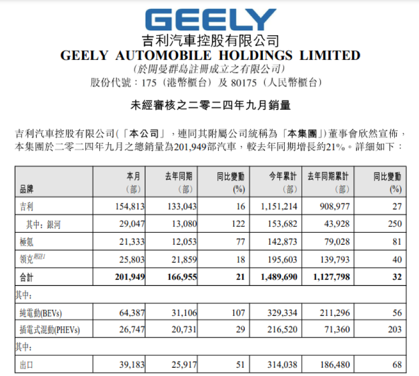 新势力车企9月交付量：理想超5万，零跑超3万，小鹏、蔚来超2万辆