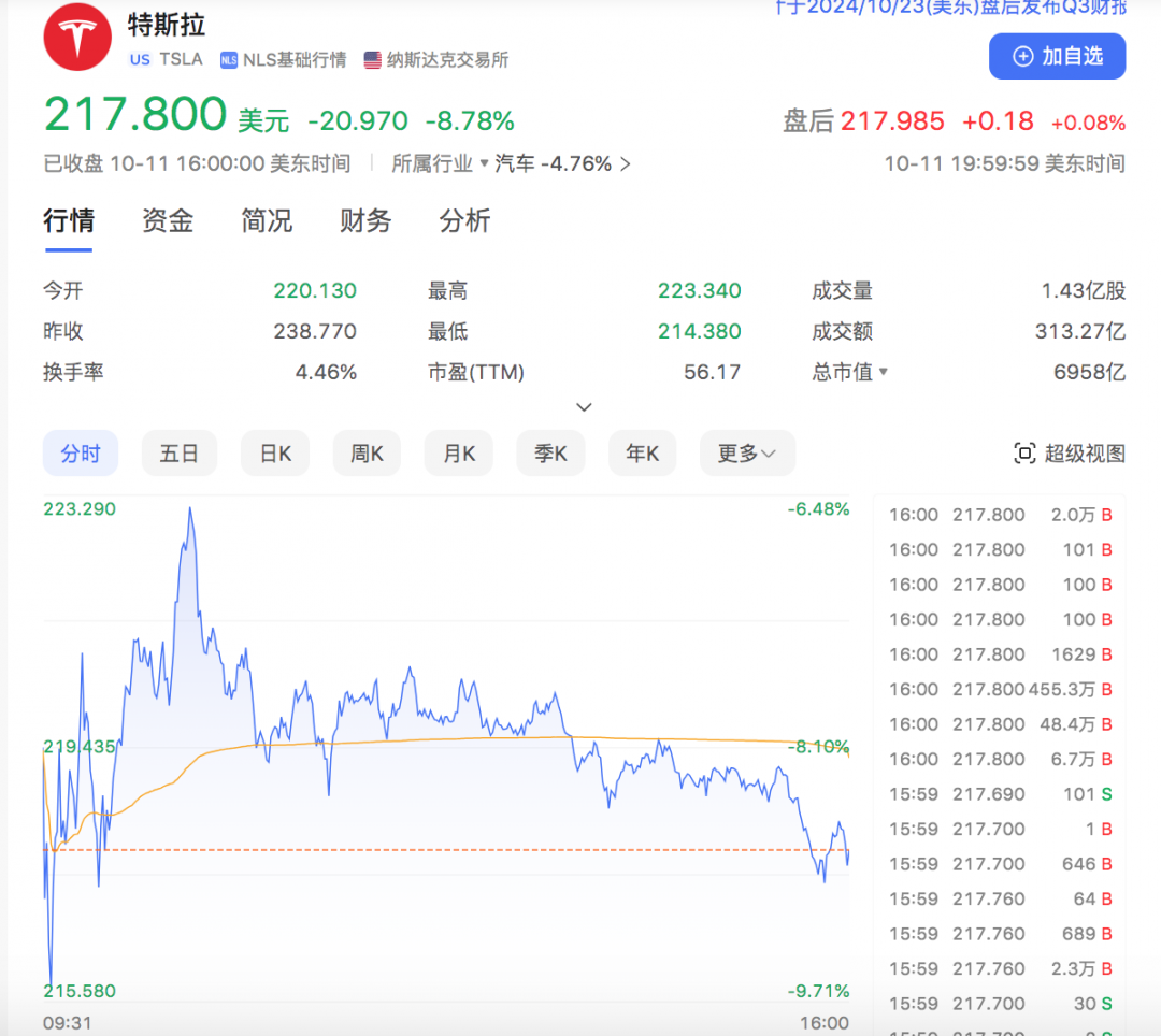 Robotaxi发布会不及预期？特斯拉股价跌近9%