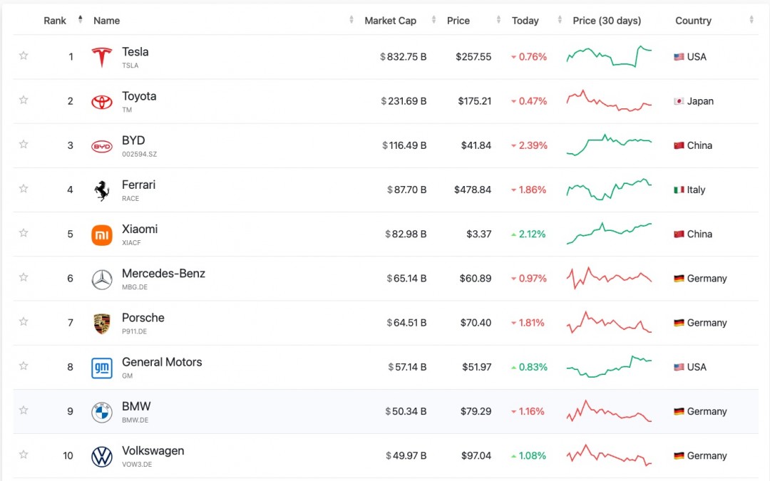 TechWeb微晚报：比亚迪营收首次超越特斯拉，小米已成全球市值第五大车企